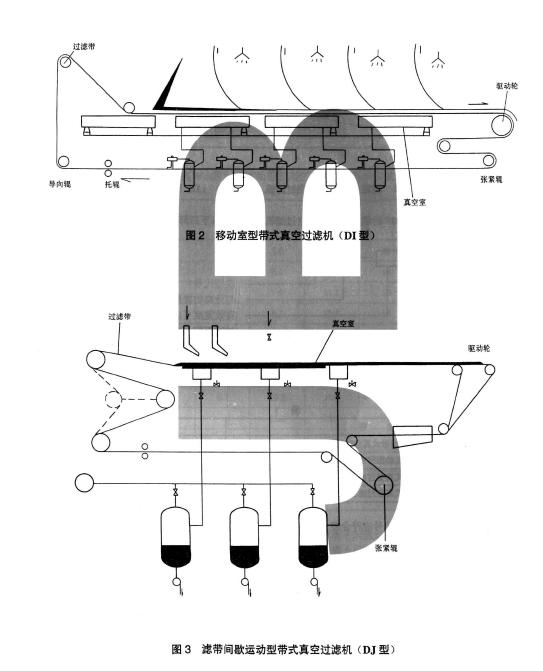 圖1 、圖2、圖3 、圖4 分別為四種類型的帶式真空過濾機結構示意圖